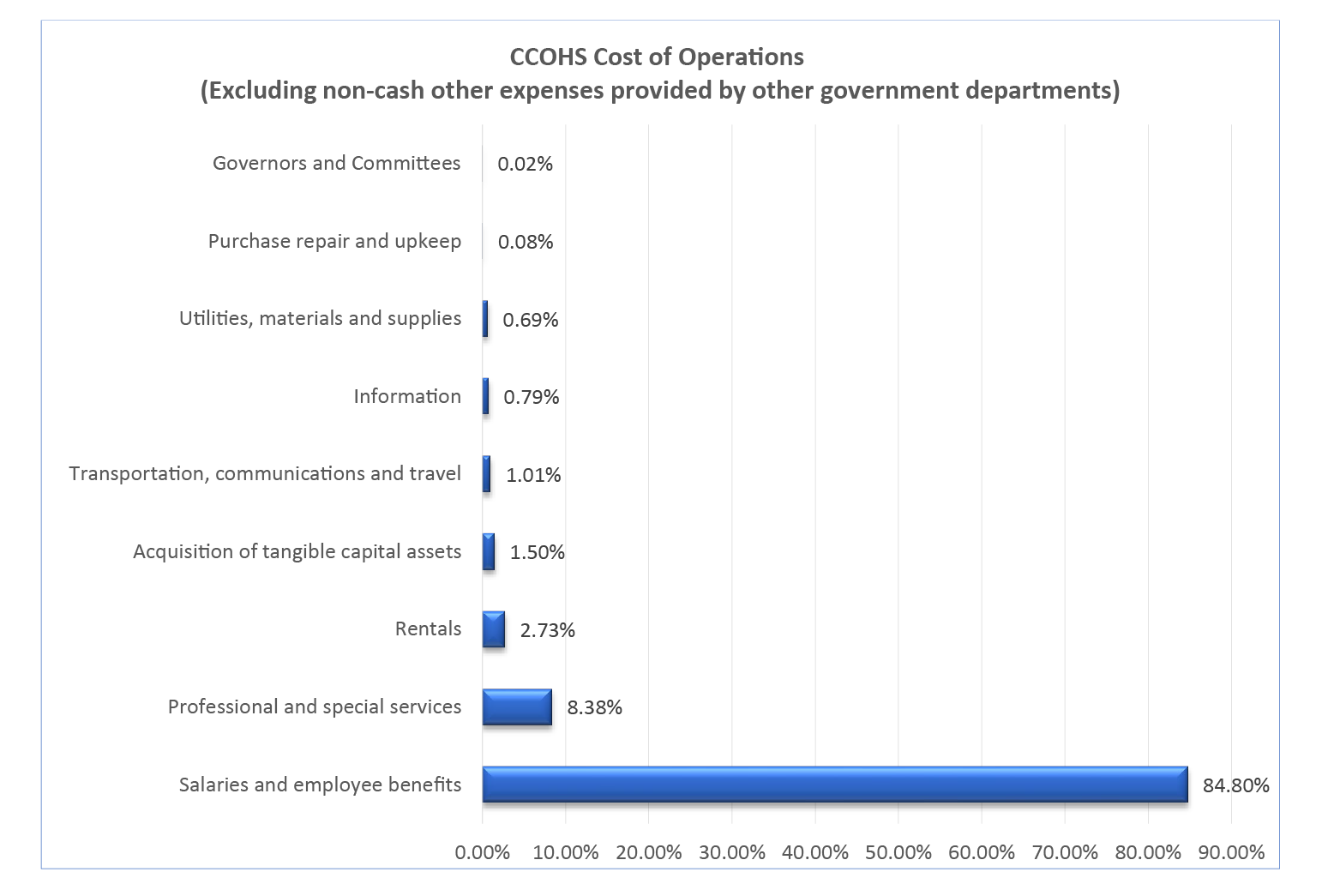 Graph for CCOHS Cost of Operations
				  (Excluding non-cash other expenses provided by other government departments)